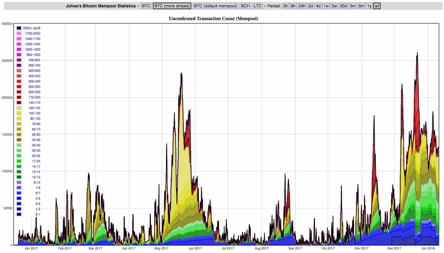 Bitcoin Mempool one year graph